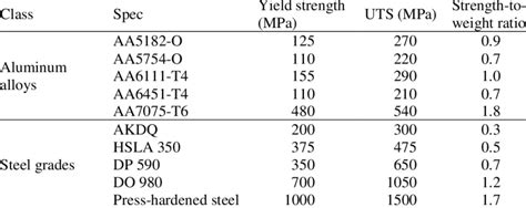 aluminium strength to weight ratio